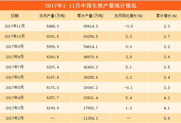 中国生铁产量数据统计分析：1-11月累计产量达6.56亿吨（附图表）