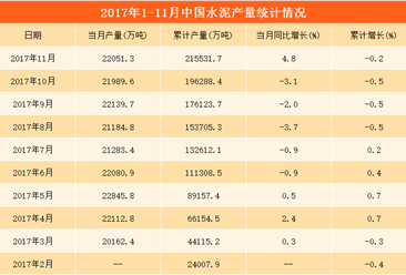2017年1-11月中国水泥产量分析：水泥产量达21.55亿吨（附图表）