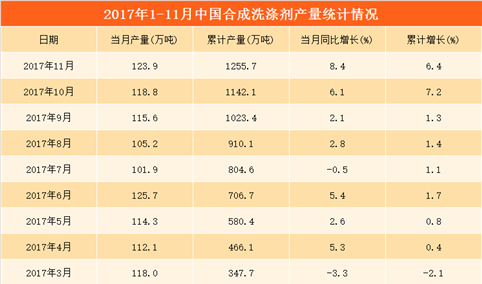 2017年1-11月中国合成洗涤剂产量分析：合成洗涤剂产量同比增长6.4% （附图表）