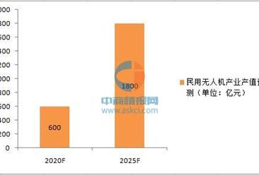 工信部：2025年中国民用无人机产值将达1800亿