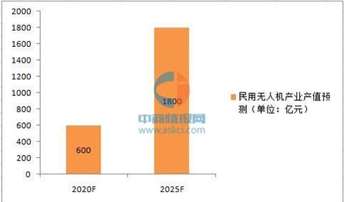 工信部：2025年中国民用无人机产值将达1800亿