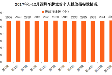 2017年12深圳车牌竞价结果：个人平均成交价高达9.5万元（附查询网址）