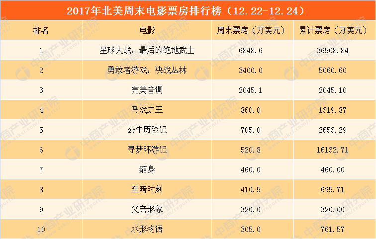 2017禁片排行_IMDb分数高达8.5,基本处于2017年泰米尔语电影排行第一的位置(2)