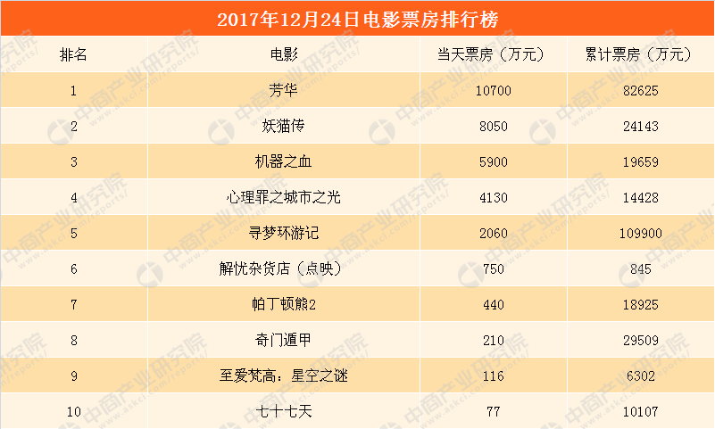 2017年12月25日全国电影票房排行榜芳华妖猫传机器之血位列前三