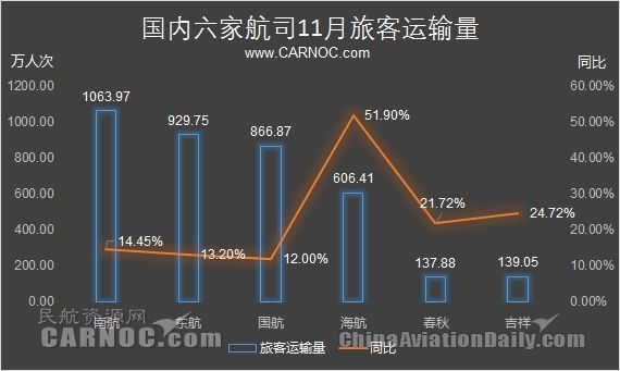 民航数说：11月航空公司旅客运输量大幅增长