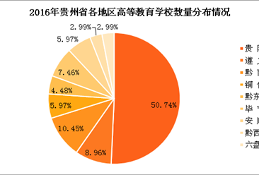 贵州省教育情况分析：贵州教育资源分布不均匀（图表）