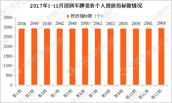 2017年12深圳车牌竞价结果 个人平均成交价高达9.5万元 附查询网址 