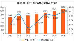 2018年中国液态乳产量预测：产量将达3251万吨（图）