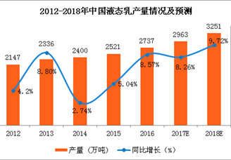 2018年中国液态乳产量预测：产量将达3251万吨（图）