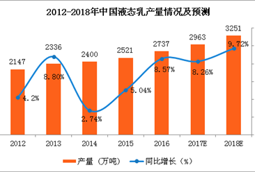 中国液态乳产量预测：2018年液态乳产量将达3251万吨（图）