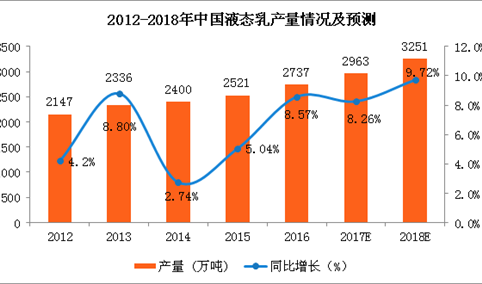 中国液态乳产量预测：2018年液态乳产量将达3251万吨（图）