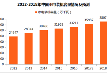 中国水电行业发展趋势预测：2018年水电装机容量将超38000万千瓦（图表）