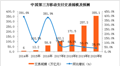 2018年中国第三方移动支付市场预测：交易规模将超150万亿元（附图表）