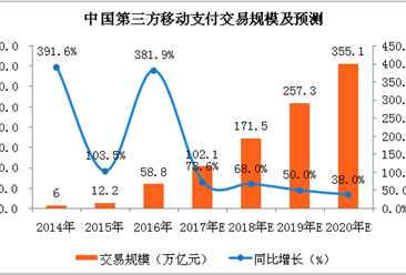 2018年中國第三方移動支付市場預測：交易規模將超150萬億元（附圖表）