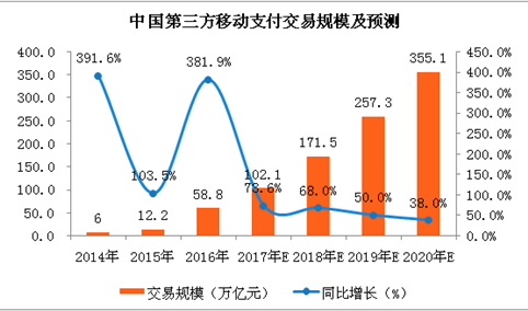 2018年中国第三方移动支付市场预测：交易规模将超150万亿元（附图表）