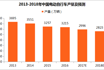中国电动自行车产量放缓：2018年电动自行车产量或达2823万辆（图表）