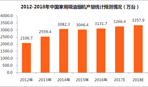 2018年中国吸油烟机市场预测：家用吸油烟机产量将超3300万台（附图表）