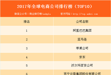2017年全球電商公司排行榜（TOP10）：中國占據4席！