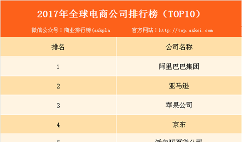 2017年全球电商公司排行榜（TOP10）：中国占据4席！