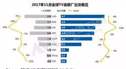 全球TV面板出货情况分析：市场复苏带动出货再创新高 （图表）