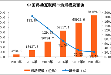 2018年中国移动互联网市场规模预测：市场规模有望突破8万亿元（附图表）