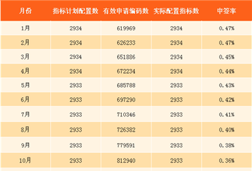 2017年12月深圳小汽车车牌摇号预测：个人中签率将降至0.33%（图）