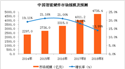 2018年中國智能硬件市場預測：市場規模有望突破4500億元（附圖表）
