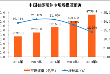 2018年中國智能硬件市場預測：市場規模有望突破4500億元（附圖表）
