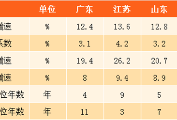 广东江苏山东浙江四省服务业发展数据对比分析（附图表）