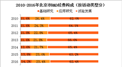 北京研发投入数据分析：研发经费投入占GDP比重的5.78%（附图表）