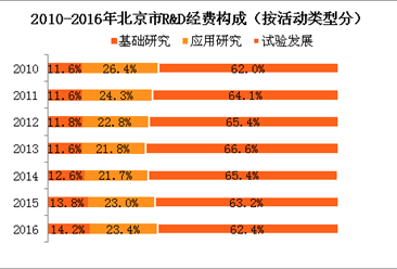 北京研發投入數據分析：研發經費投入占GDP比重的5.78%（附圖表）