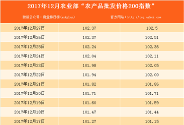 2017年12月27日农产品批发价格指数分析：鸡蛋价格下降0.1%