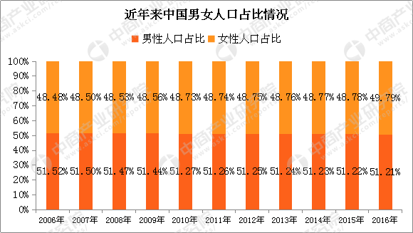 2017年中国人口发展现状分析级2018年人口走
