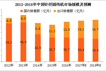 国外市场火热 2018年中国针织圆纬机出口额将达16.7亿