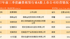 五大融资租赁上市企业实力大较劲：渤海金控力压群雄！（图表）
