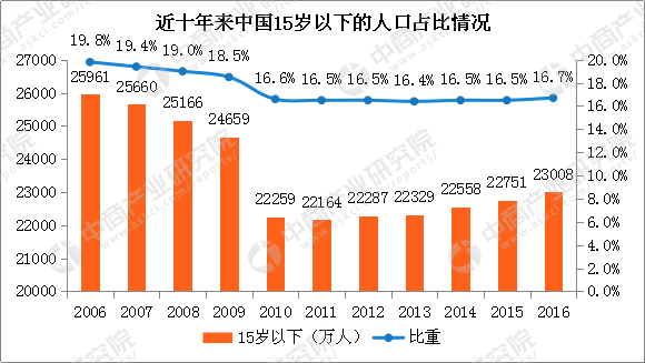 中国现在的人口现状_中国人口现状(2)