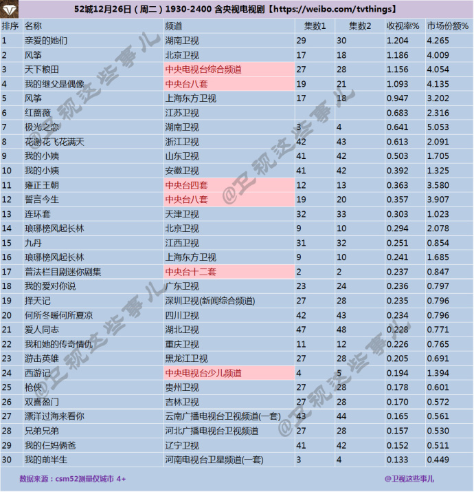 2017泰剧排行榜_2017年谷歌人气搜索泰剧排行(2)