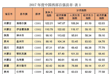 2017年中国西部百强县市排行榜：内蒙古准格尔旗占据榜首（附榜单）