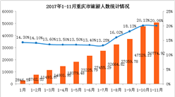 重庆市2017年1-11月旅游业数据分析：旅游收入3141.04亿元 同比增长24.83%（附图表）