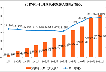 重庆市2017年1-11月旅游业数据分析：旅游收入3141.04亿元 同比增长24.83%（附图表）