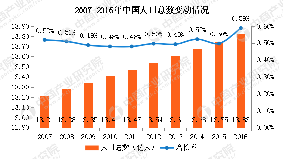 2017年中国人口发展现状分析及2018年人口走势预测(图