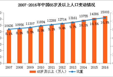 2018中国人口_求2008到2018中国的人口变化