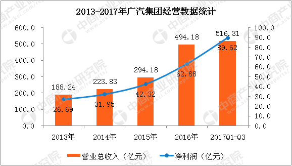 乘用车行业A股上市公司财务PK，上汽集团/比亚迪/长城汽车哪家强？