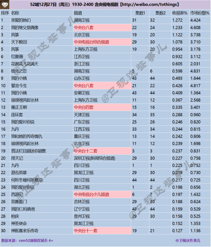 2017年12月27日CSM52城电视剧收视率排行榜