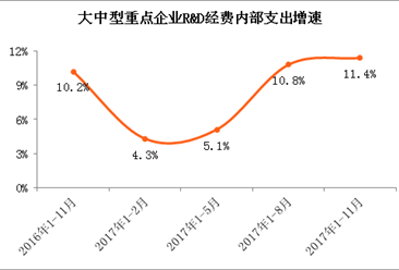 2017年1-11月北京大中型重点企业研发支出增长11.4%（附图表）
