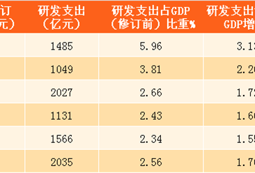 2016年浙江GDP修订为47251亿 比山东少20773亿（附图表）