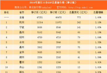 2016年浙江11市GDP总量排行榜（修订版）：杭州增量242亿排名第一（附榜单）