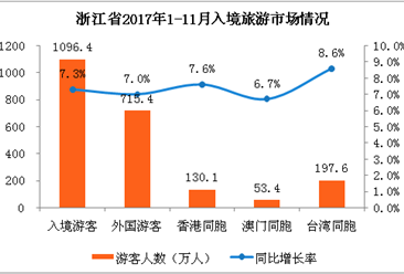 2017年1-11月浙江省出入境旅游數據分析：入境游客超1000萬   外匯收入增長10.2%