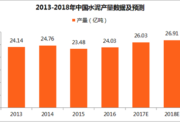 2018年中国水泥行业五大猜想：水泥产能集中度大幅提升！