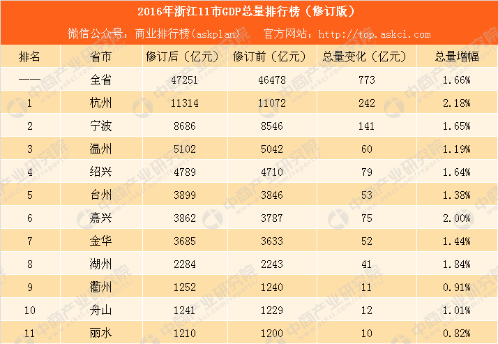 2016年浙江11市GDP总量排行榜(修订版):杭州